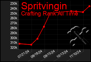 Total Graph of Spritvingin