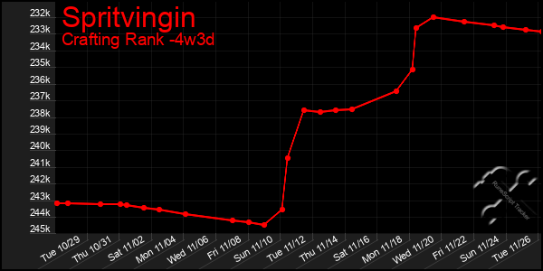 Last 31 Days Graph of Spritvingin