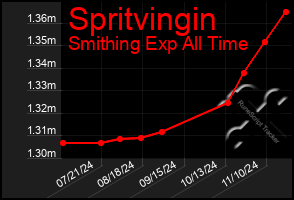 Total Graph of Spritvingin