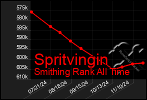 Total Graph of Spritvingin