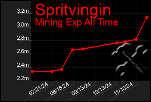 Total Graph of Spritvingin