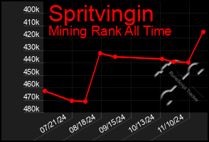 Total Graph of Spritvingin