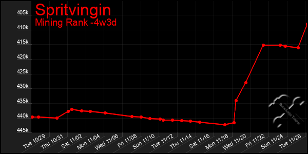 Last 31 Days Graph of Spritvingin