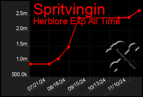 Total Graph of Spritvingin