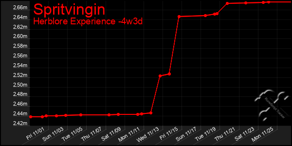 Last 31 Days Graph of Spritvingin