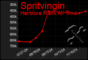 Total Graph of Spritvingin