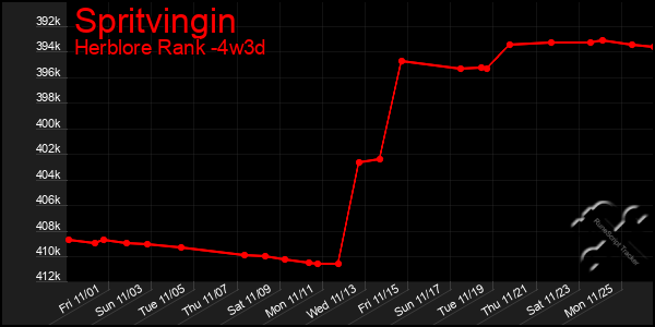 Last 31 Days Graph of Spritvingin