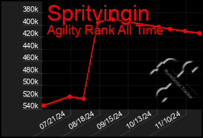 Total Graph of Spritvingin