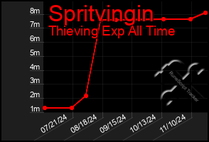 Total Graph of Spritvingin