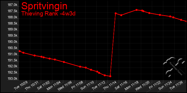 Last 31 Days Graph of Spritvingin