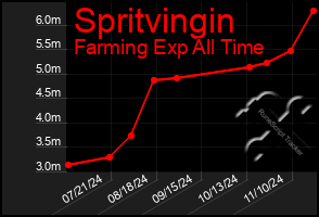 Total Graph of Spritvingin