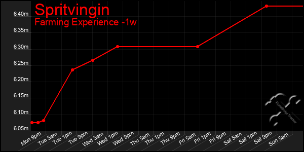 Last 7 Days Graph of Spritvingin