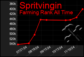 Total Graph of Spritvingin