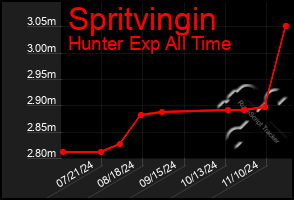 Total Graph of Spritvingin