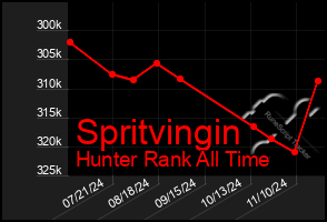 Total Graph of Spritvingin