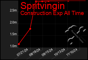 Total Graph of Spritvingin