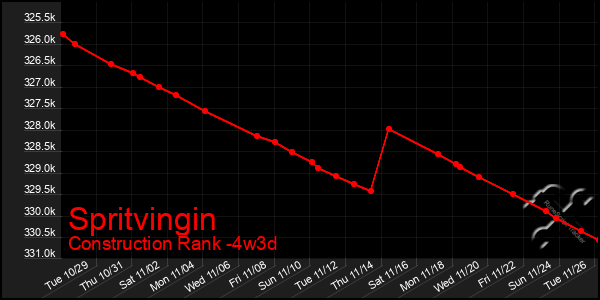 Last 31 Days Graph of Spritvingin