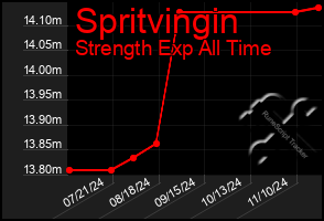 Total Graph of Spritvingin