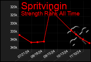 Total Graph of Spritvingin