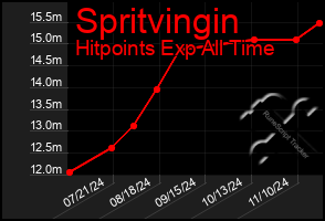 Total Graph of Spritvingin