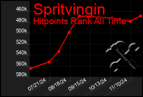 Total Graph of Spritvingin