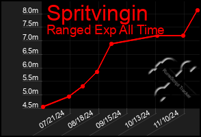 Total Graph of Spritvingin