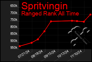 Total Graph of Spritvingin