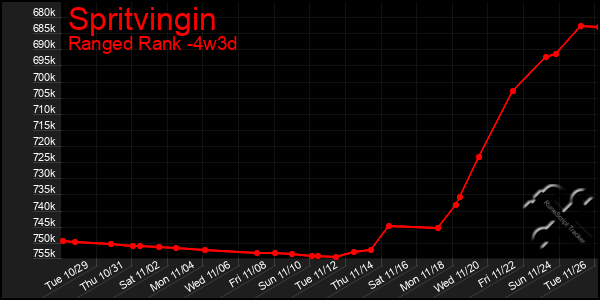 Last 31 Days Graph of Spritvingin