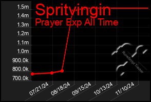 Total Graph of Spritvingin