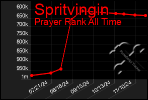 Total Graph of Spritvingin