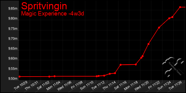 Last 31 Days Graph of Spritvingin