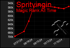 Total Graph of Spritvingin