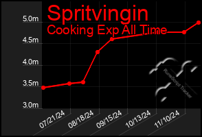 Total Graph of Spritvingin