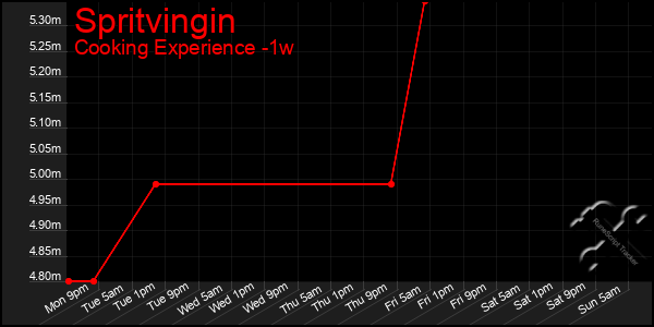 Last 7 Days Graph of Spritvingin