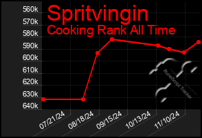 Total Graph of Spritvingin