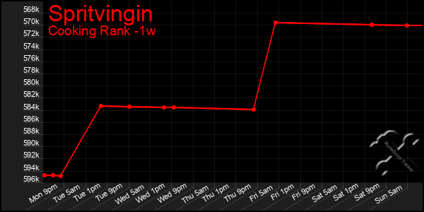 Last 7 Days Graph of Spritvingin