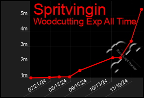 Total Graph of Spritvingin