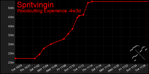 Last 31 Days Graph of Spritvingin