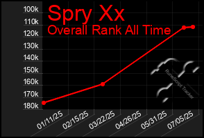 Total Graph of Spry Xx