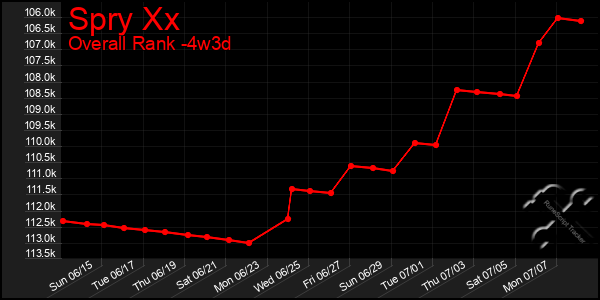 Last 31 Days Graph of Spry Xx