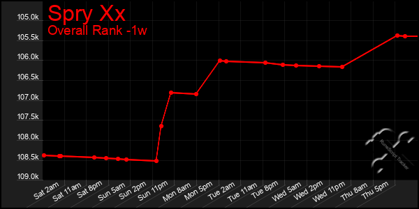 1 Week Graph of Spry Xx