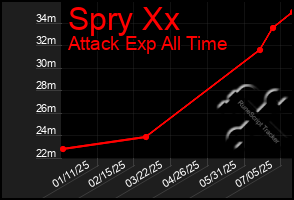 Total Graph of Spry Xx