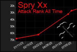 Total Graph of Spry Xx