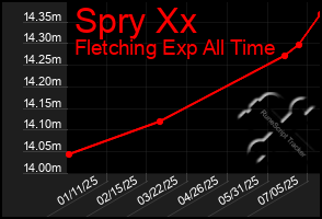 Total Graph of Spry Xx