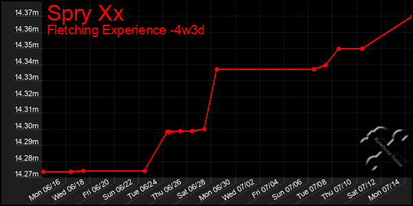 Last 31 Days Graph of Spry Xx