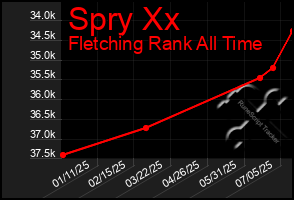 Total Graph of Spry Xx