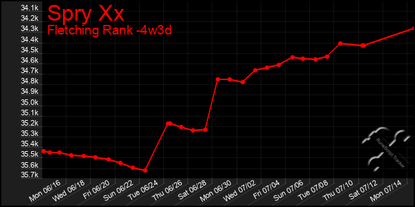 Last 31 Days Graph of Spry Xx