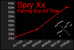 Total Graph of Spry Xx