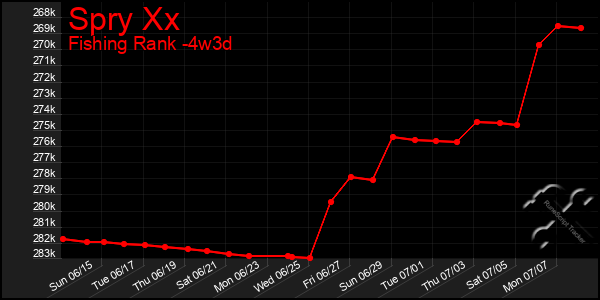 Last 31 Days Graph of Spry Xx