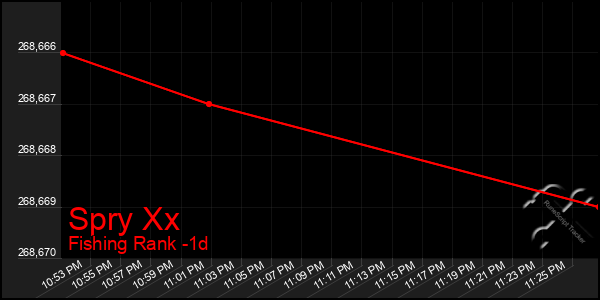 Last 24 Hours Graph of Spry Xx